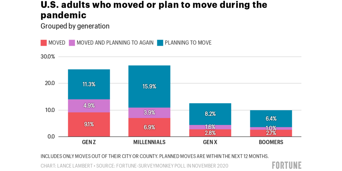 Look out L.A. and New York: the migration wave lead by Gen Z and city dwellers is real
