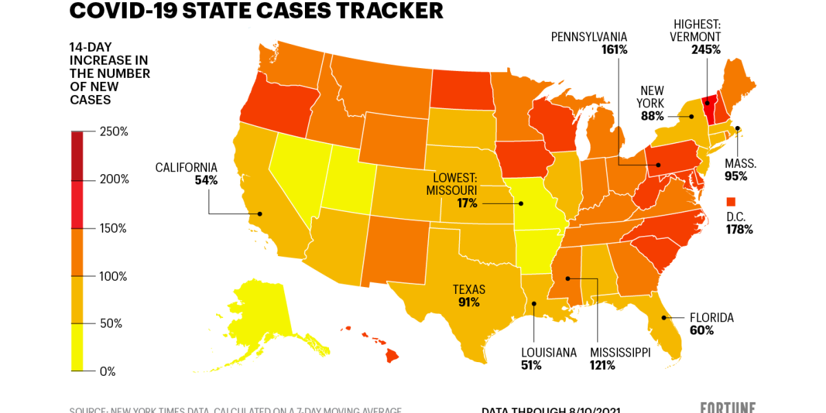 New COVID-19 cases are up in the U.S.; see the states where case are rising the fastest